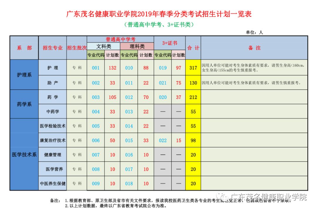 公办广东茂名健康职业学院环境宿舍分数介绍