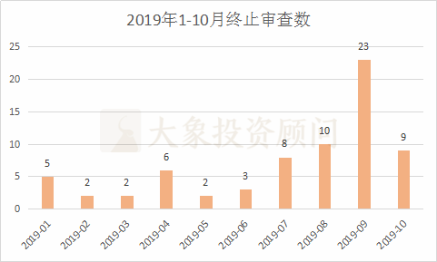 大象投顧：A股1-10月IPO大數(shù)據(jù)一覽（新增申報、批文、上市等）