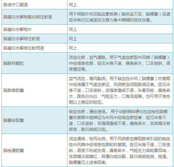 治疗脑梗塞常用药物一览