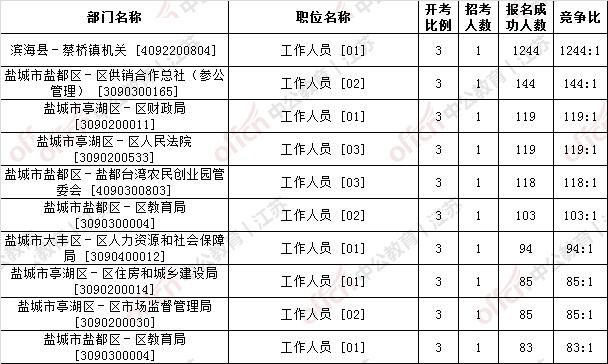 2020盐城市中考排名_2020盐城公务员考试最高竞争比为1244:1(截至11月5日