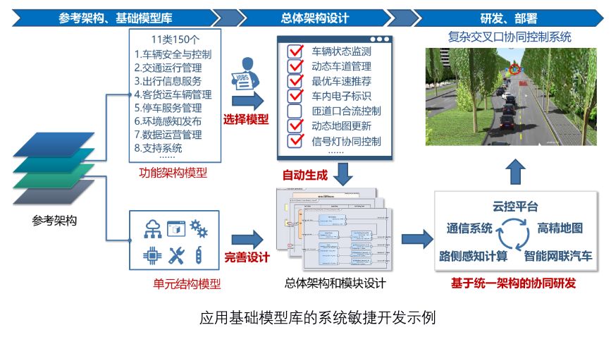 汽车和智能交通系统规划与建设提供参考性框架,支撑相关技术产业发展