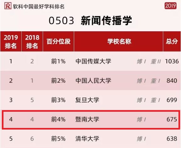 新闻传播排名_新闻传播(3)