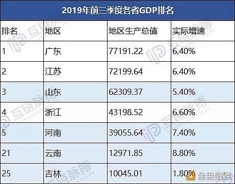 2019吉林gdp_吉林雾凇图片(3)