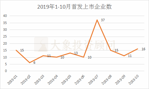 大象投顧：A股1-10月IPO大數(shù)據(jù)一覽（新增申報、批文、上市等）