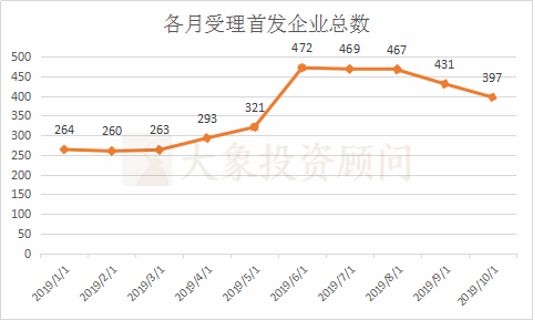 大象投顧：A股1-10月IPO大數(shù)據(jù)一覽（新增申報、批文、上市等）