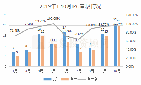 大象投顧：A股1-10月IPO大數(shù)據(jù)一覽（新增申報、批文、上市等）