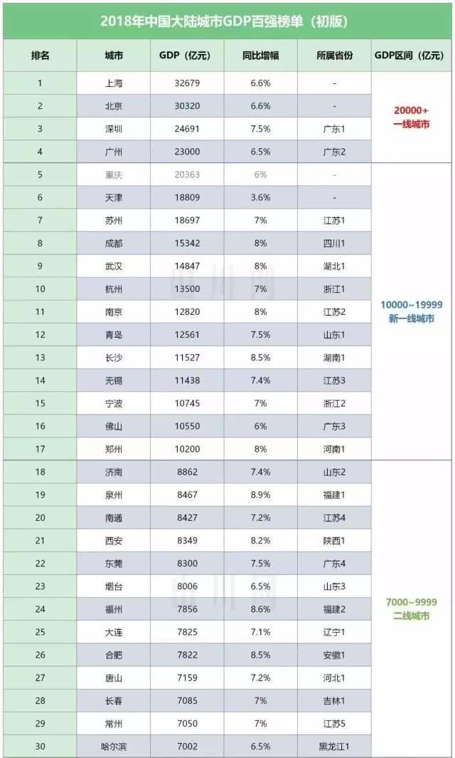 吉林市gdp在全国地级市排名_重要信息 南通新机场与上海两大机场组拳出击,南通将迎巨变