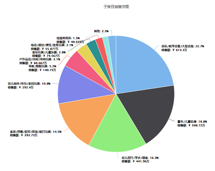 子类目销售饼图