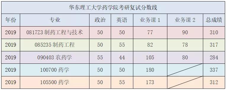 研究生|2020华东理工大学药学考研招生人数，考试科目，参考书，考试大纲，复试分数线