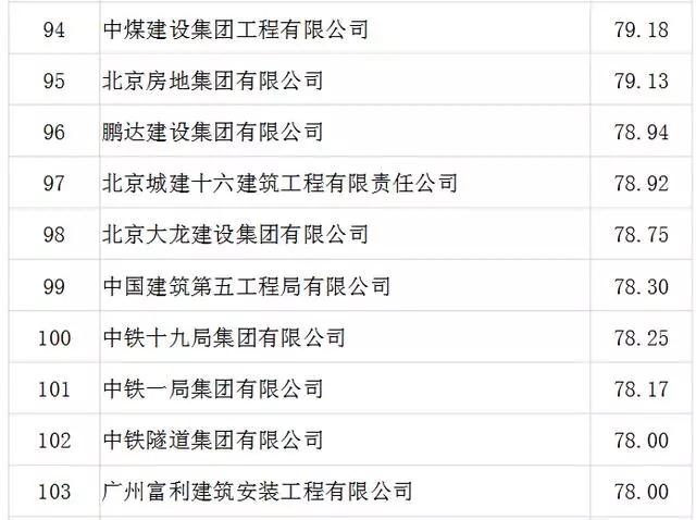建筑单位排名_基建单位中国排名(3)