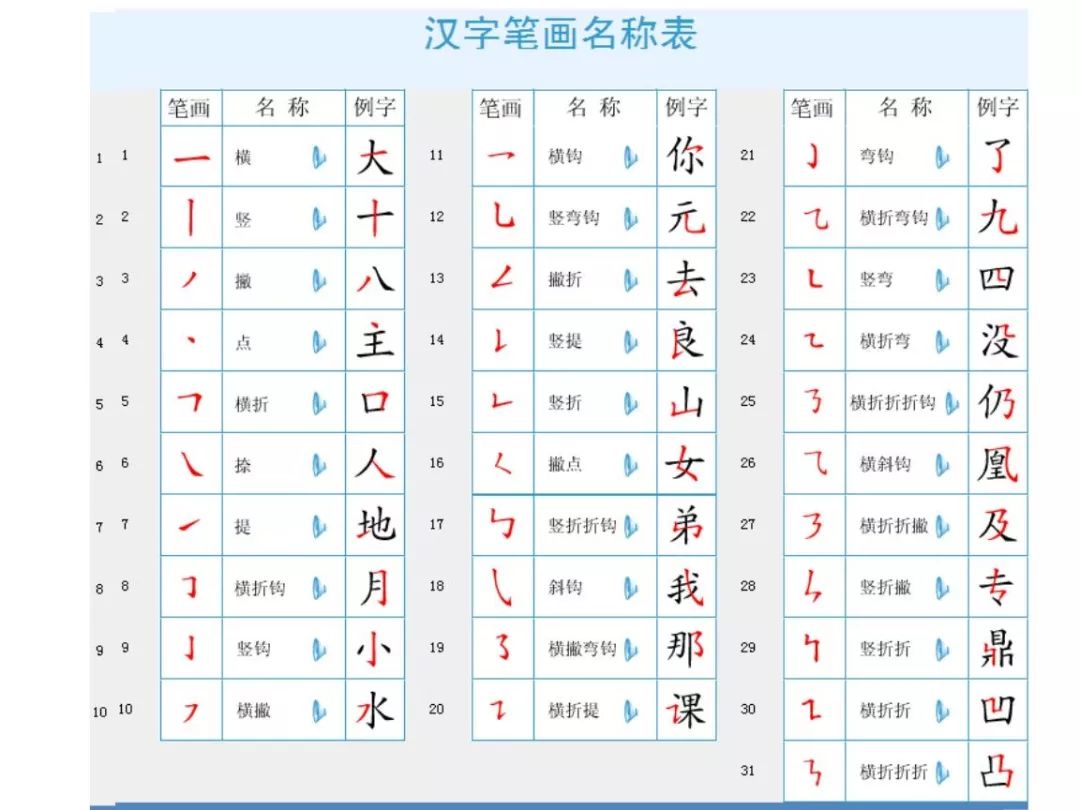 29个汉字基本笔画名称儿歌和偏旁部首表 非常实用 建议收藏 有关