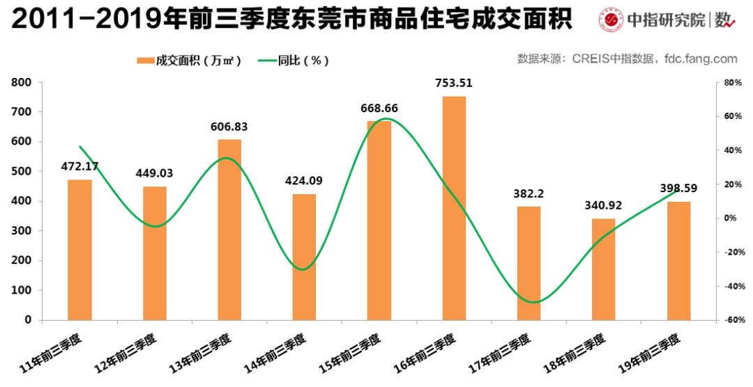 东莞市前三季度第一产业gdp_东莞一季度空气质量达标天数比例达94.4 ,同比上升17.7(2)