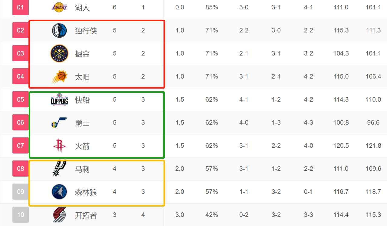 NBA大变天！十几年来实力最均衡，输一两场球就能从第一掉到第八_竞争