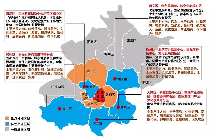 另外,根据北京市的规划,南边的大兴,通州区等区域是未来北京产业发展