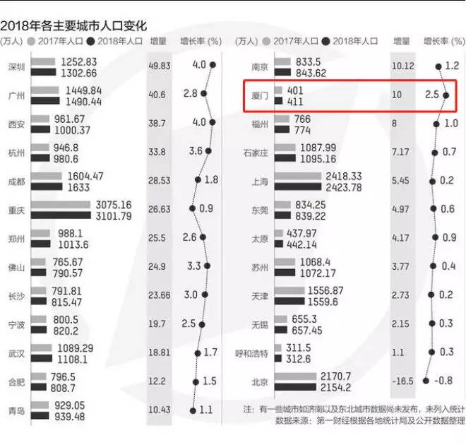 厦门人口数_厦门常住人口