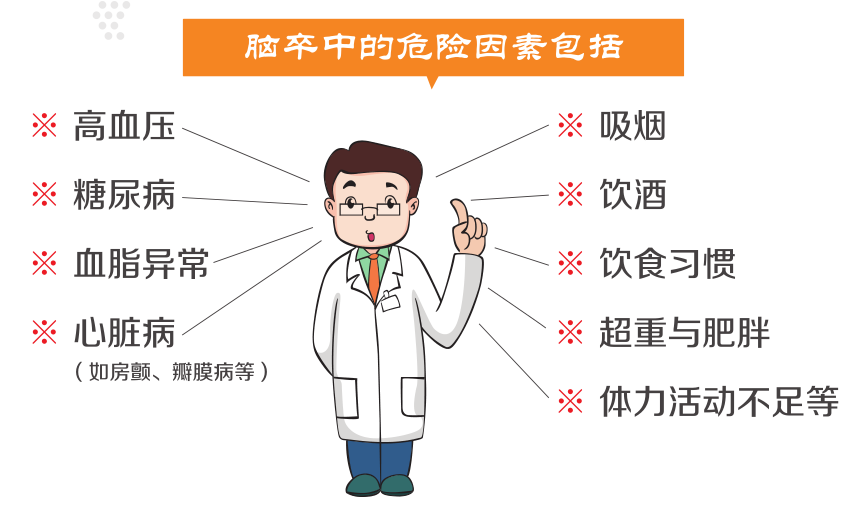 脑卒中的危险因素