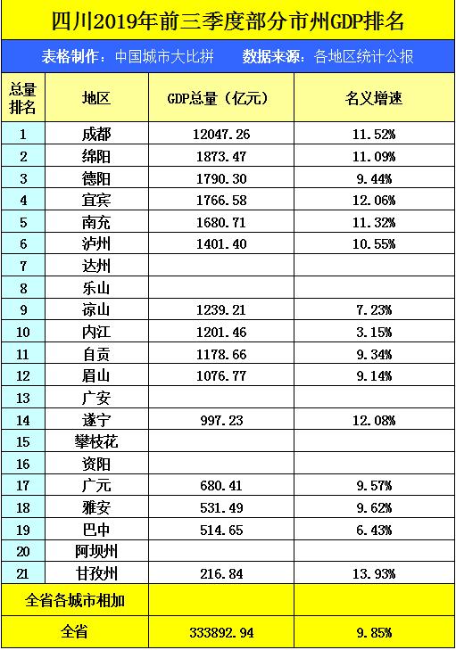 成都市各区gdp