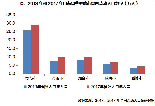 济南流动人口_BU观察 中国二线城市强势崛起 二手房房价过万城市已达51个