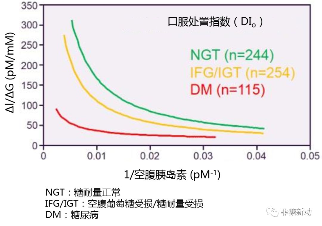 该研究以103位进行口服葡萄糖耐量试验(ogtt)评估葡萄糖耐量的日本