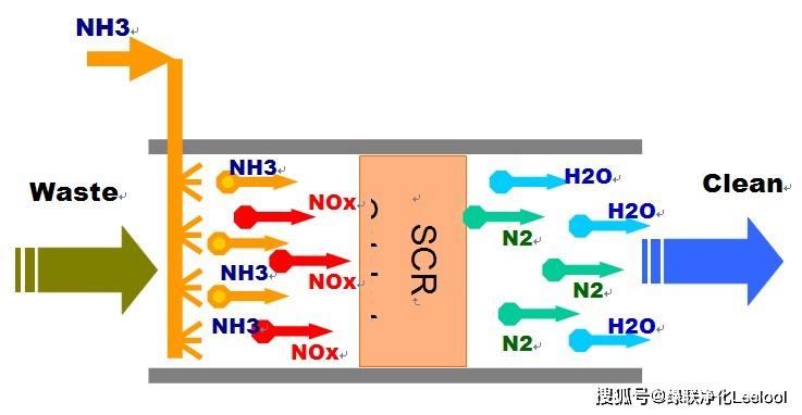 scr催化剂选择催化氧化去除氮氧化物的示意图doc(diesel oxident