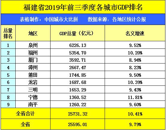 福建城市gdp排名2021_2021年Q1中国城市GDP排行 成都不敌苏州,合肥 福州崛起(3)