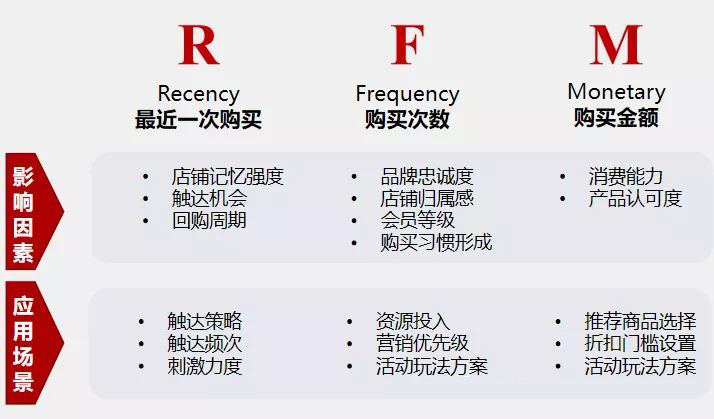 recency指客户在店铺消费最近一次和上一次的时间间隔, 最近一次购买