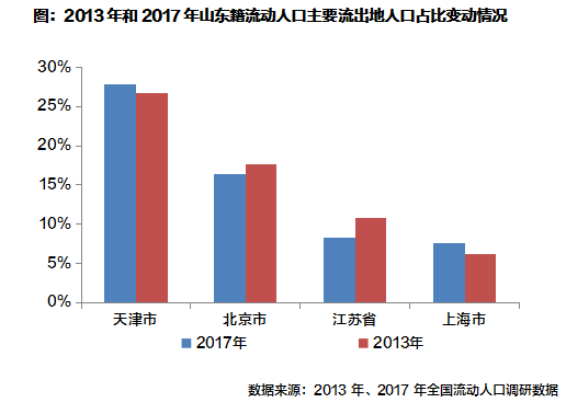 人口流入省会_人口普查(2)