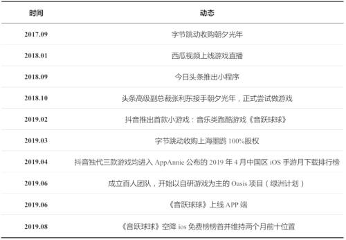 入局游戏再造一个抖音_字节