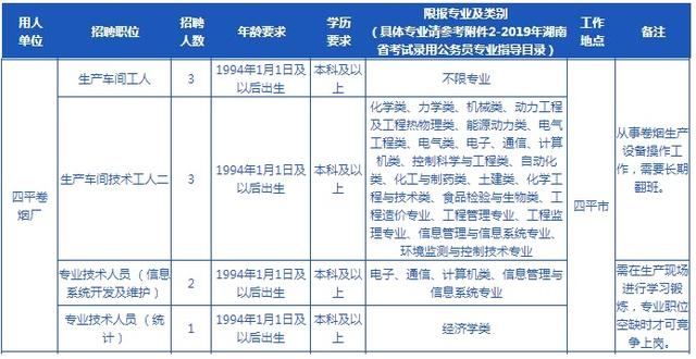 2020年湖南中烟工业有限责任公司招聘四平卷烟厂招聘计划说明