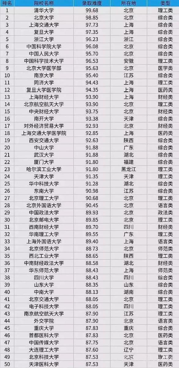 大学考试排名_世界排名前100的大学(3)