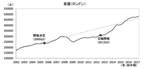 用30年数据证明:东京奥运会后日本房价会不会暴跌?