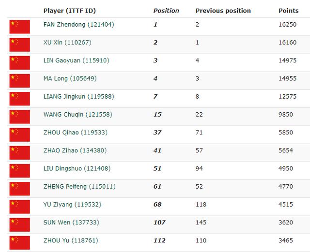 男单世界排名_乒乓球男单世界排名榜(3)