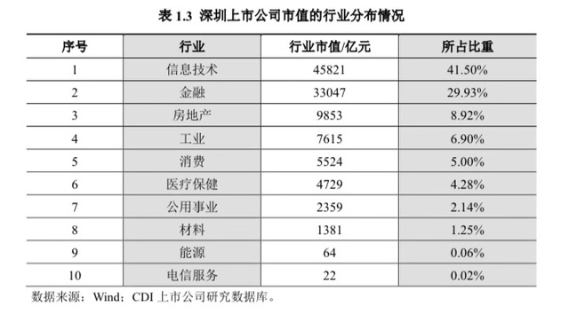 深圳福田GDP占深圳多少_最新数据 龙岗GDP超越福田直逼南山 深圳下一个风口就在东部(3)