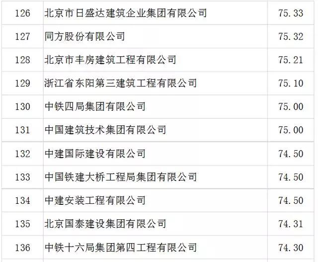 建筑单位排名_基建单位中国排名(2)