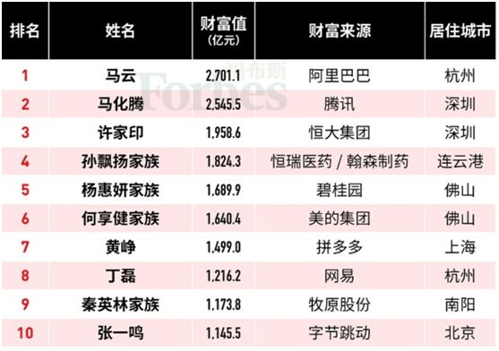 失意者王健林:财富大幅缩水近700亿!福布斯中国富豪榜来了