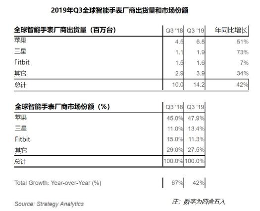 Strategy Analytics：2019年Q3全球智能手表出货量飙升至1400万