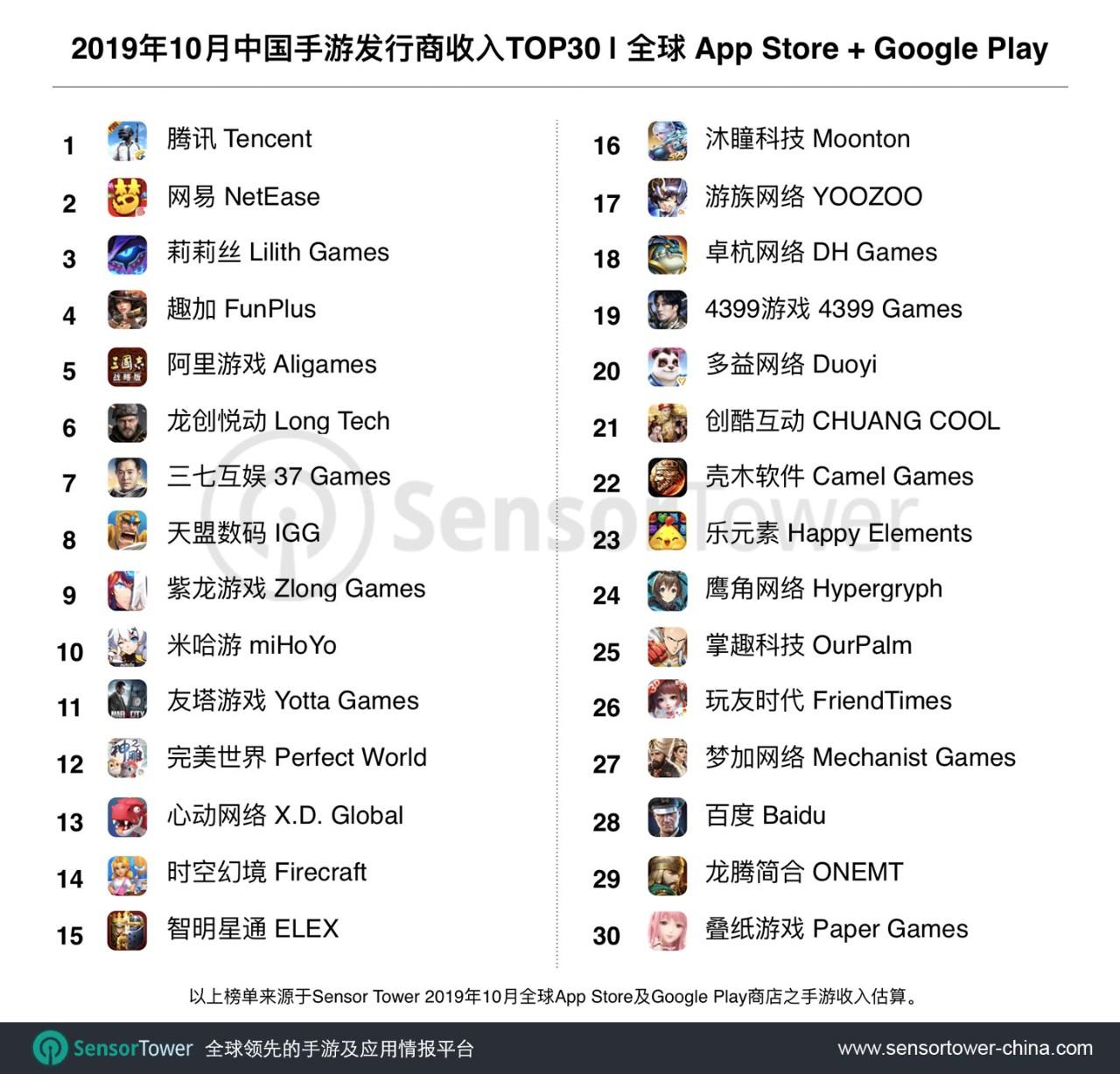 10月中国手游发行商收入榜：30企业占全球28%份额，阿里游戏排名第5_AppAtore