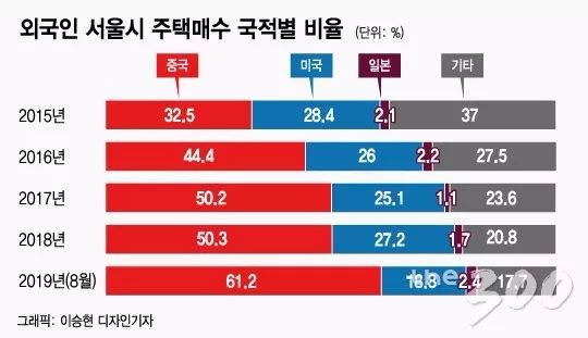 首尔人口占比_韩国人或将消失 60岁以上老年人占比25 ,首尔人口跌破千万