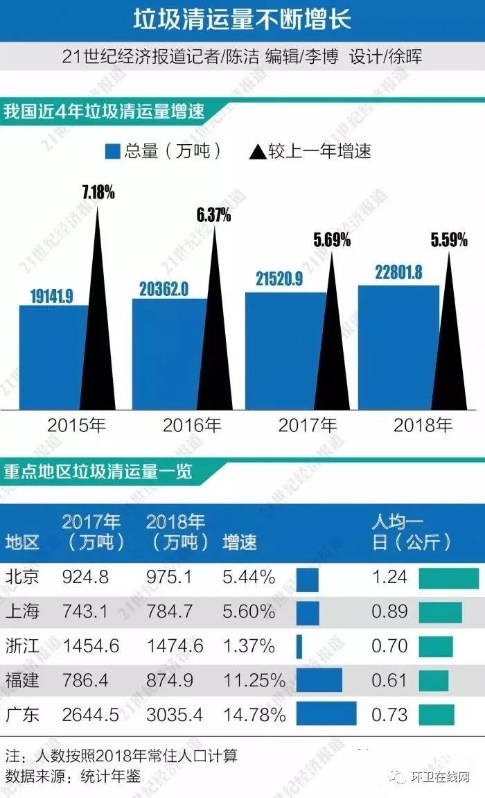 2021人均日垃圾量_2021年餐厨垃圾产生量