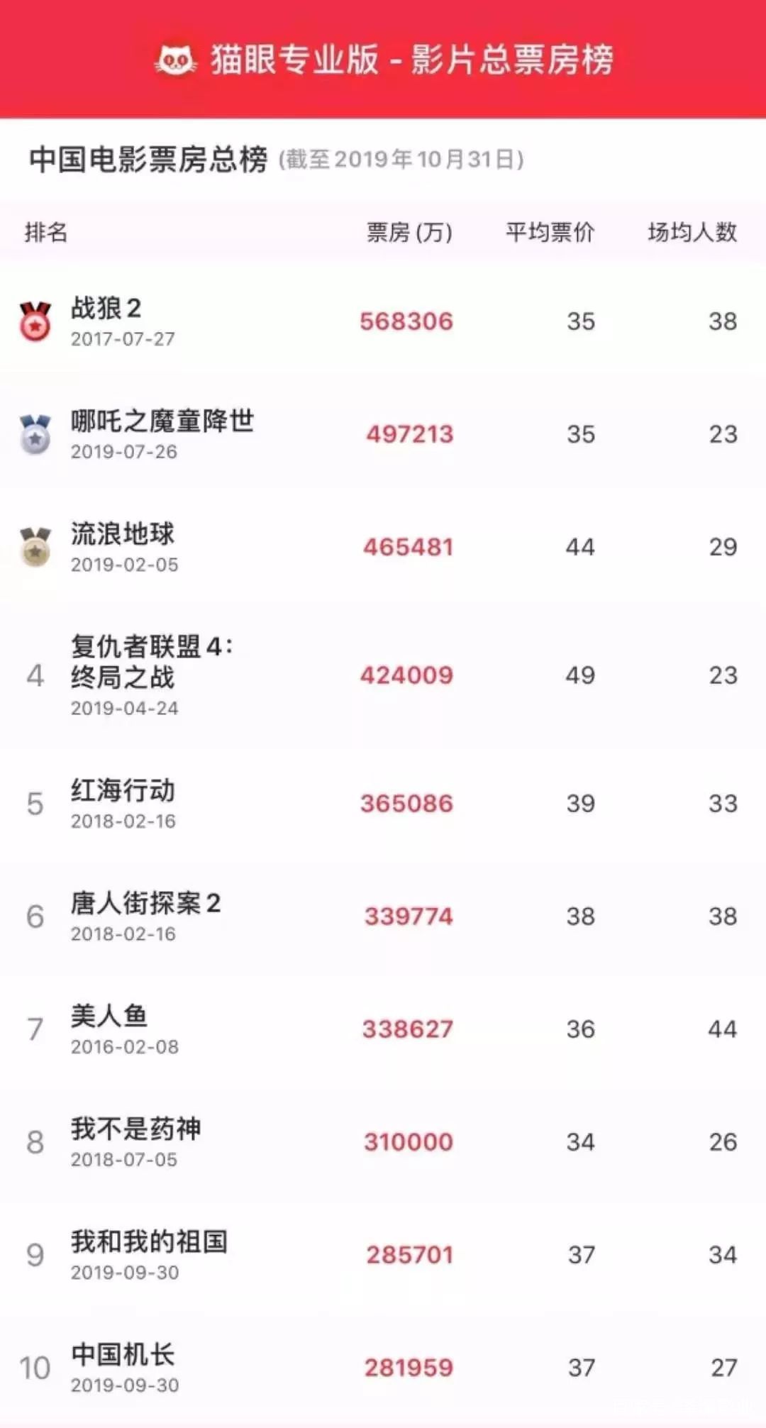 电影票房排行榜10月 89888d6556614c38b970871a4257525a.jpeg