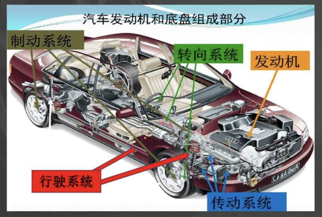 行驶系统和车架,车桥,车轮,悬架相关联,所以行驶系接受传动系的动力