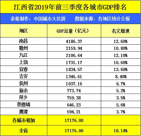 2020南昌县gdp排名_2020年南昌市各区县GDP排名 南昌县1048亿第一,高新区增速最快