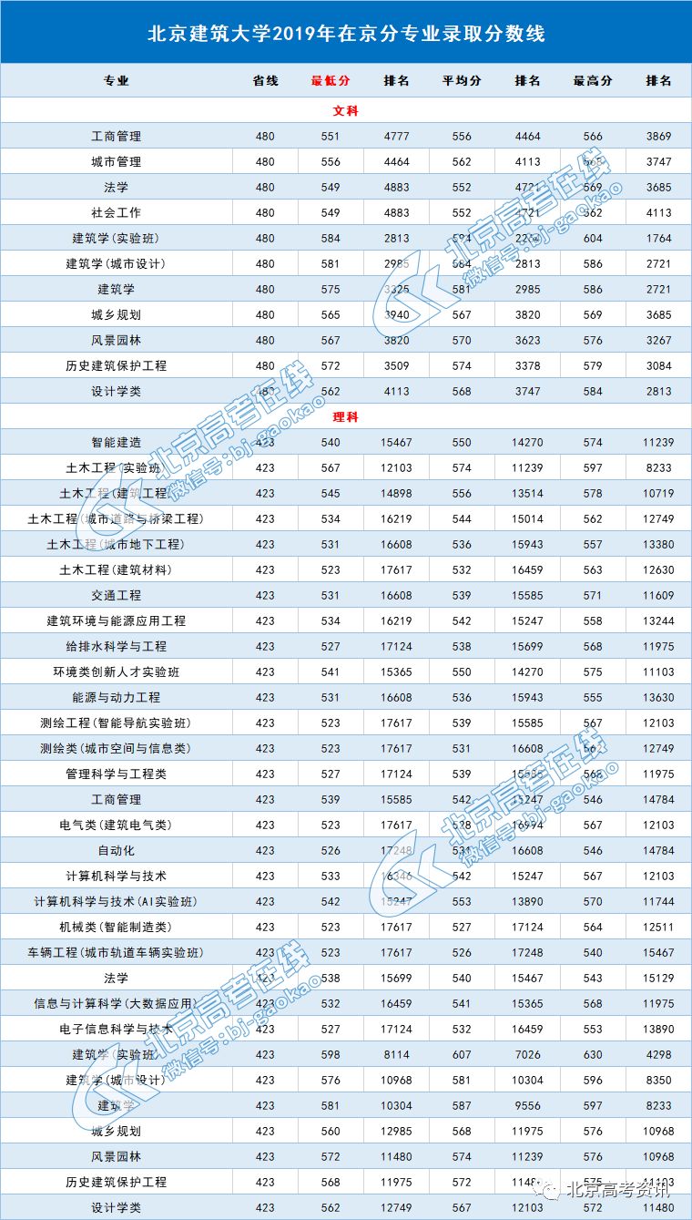 分数线丨北京建筑大学2019年在京分专业录取分数线