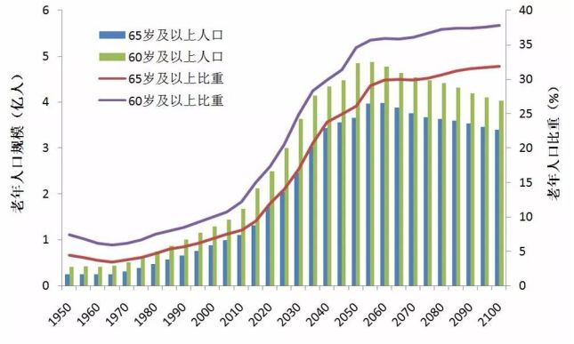 全球老年人口_为什么日本不用担心养老金缺口 过半老年人继续工作(3)