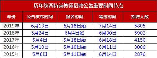 01 公告发布时间,报名时间,笔试时间小编带你认识陕西特岗教师招聘