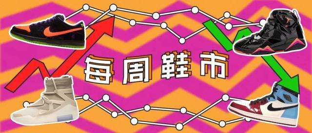 周鞋市场|阿迪达斯YEEZY系列性价比极高,TS x AJ6价格有所下降