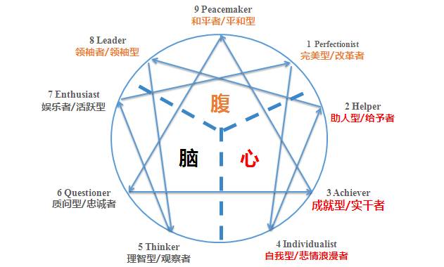 9型人格人口占比数据_男人只有这样,才最容易让女生对你着迷 上