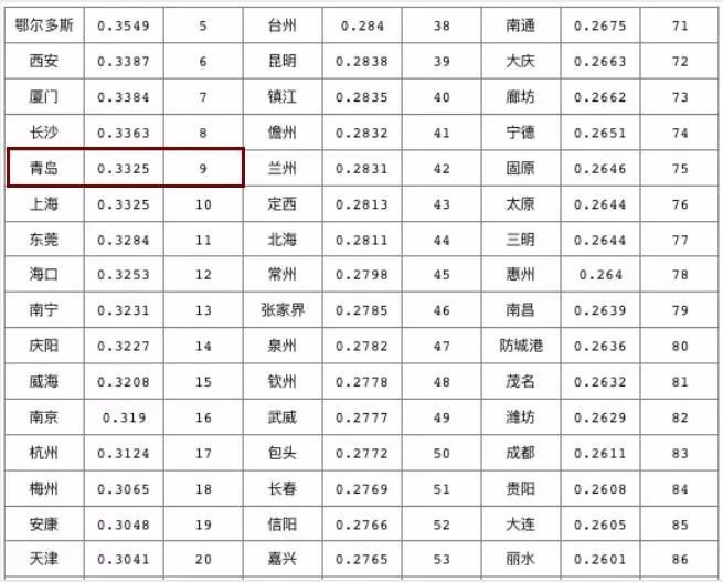 厦门全国排名_厦门最好的楼盘排名(2)