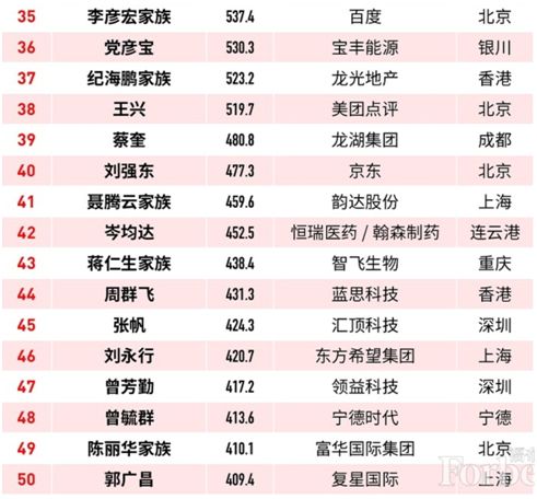 失意者王健林:财富大幅缩水近700亿!福布斯中国富豪榜来了