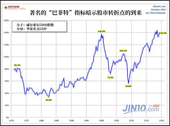 美国股市总值比GDP_美国股市k线图(2)